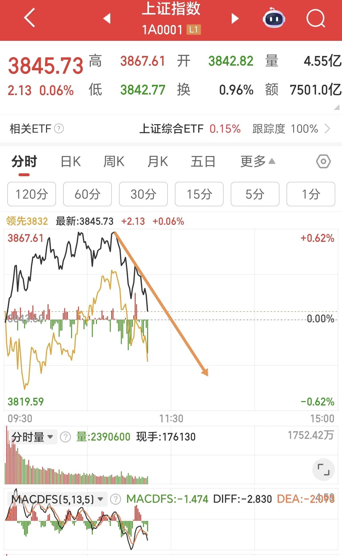 赶紧跑！大盘今天就不要抱希望了，已经开始跳水了。上证指数的压力位在3880附近