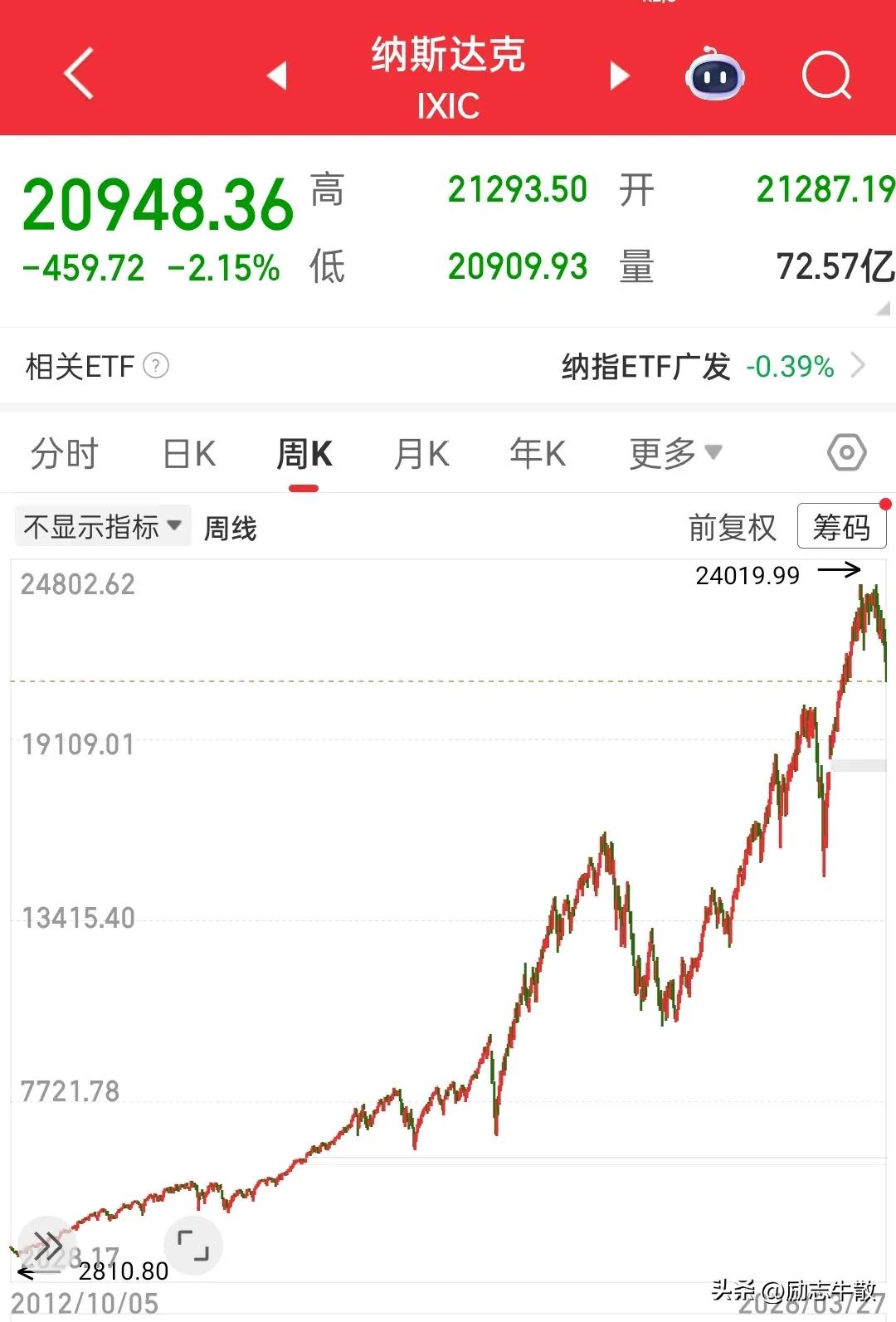 我现在最担心的不是大盘能不能再上4200点，将牛市进行到底，而是美股会不会崩？昨