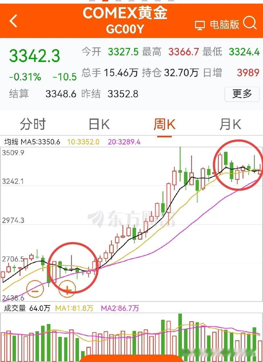 调整中的机会有哪些？1，黄金板块。八月的金价，重拾升势的可能性大增，这里面除
