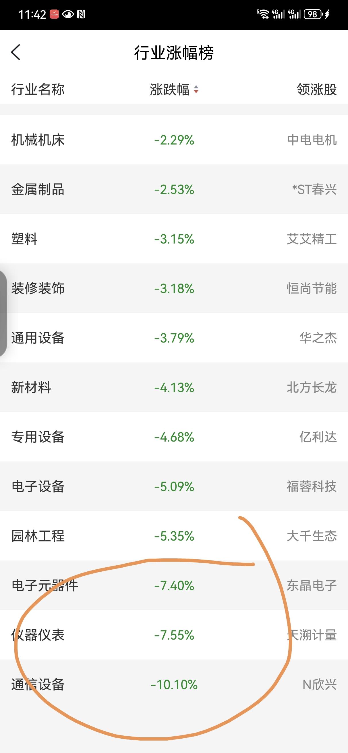 止跌了！本来不想说什么，但是易中天大跌15%，抱团科技板块平均跌了八个多点，一个