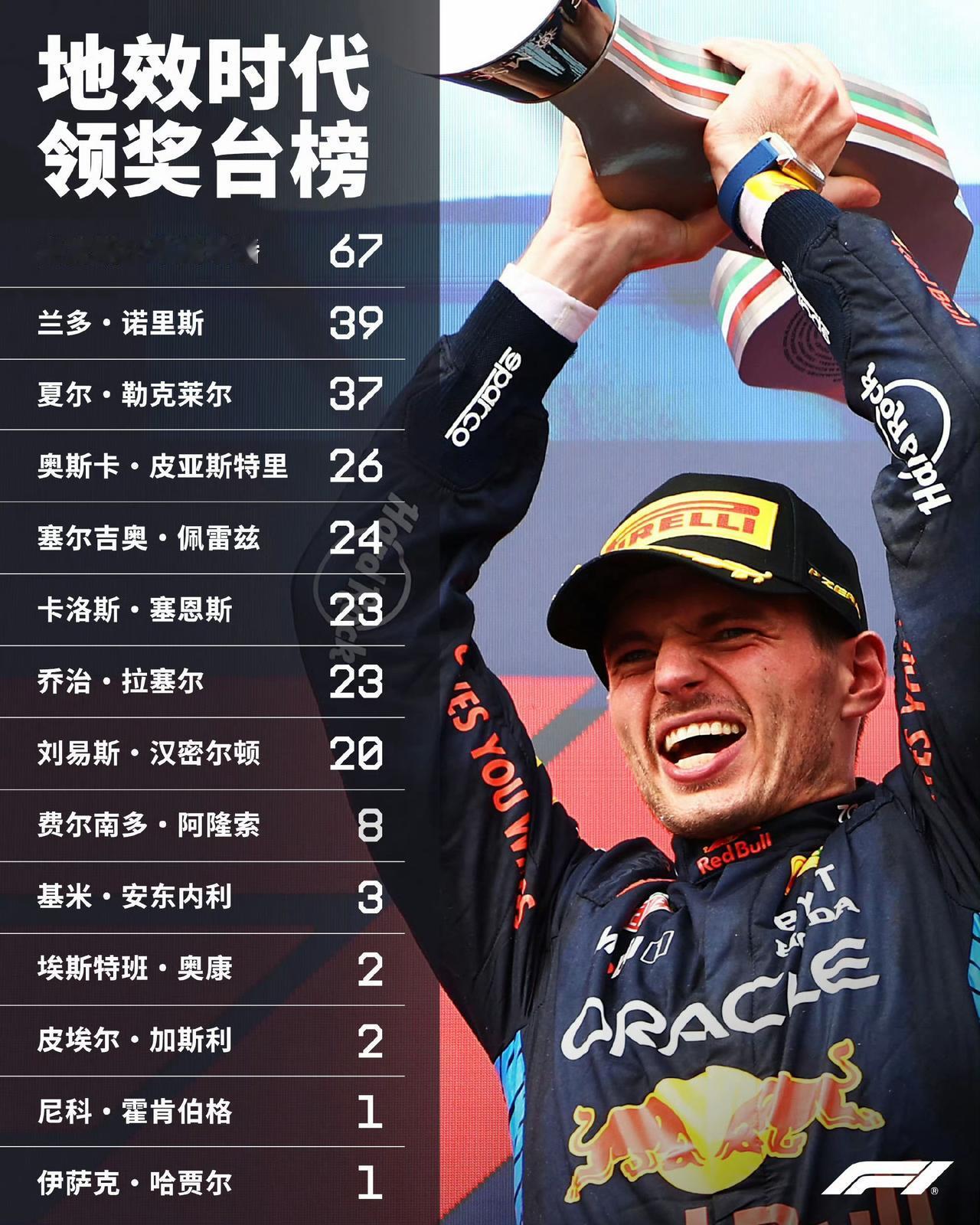 地效时代这四年以来共有14位车手登上领奖台，维斯塔潘67次遥遥领先，诺里斯排名第