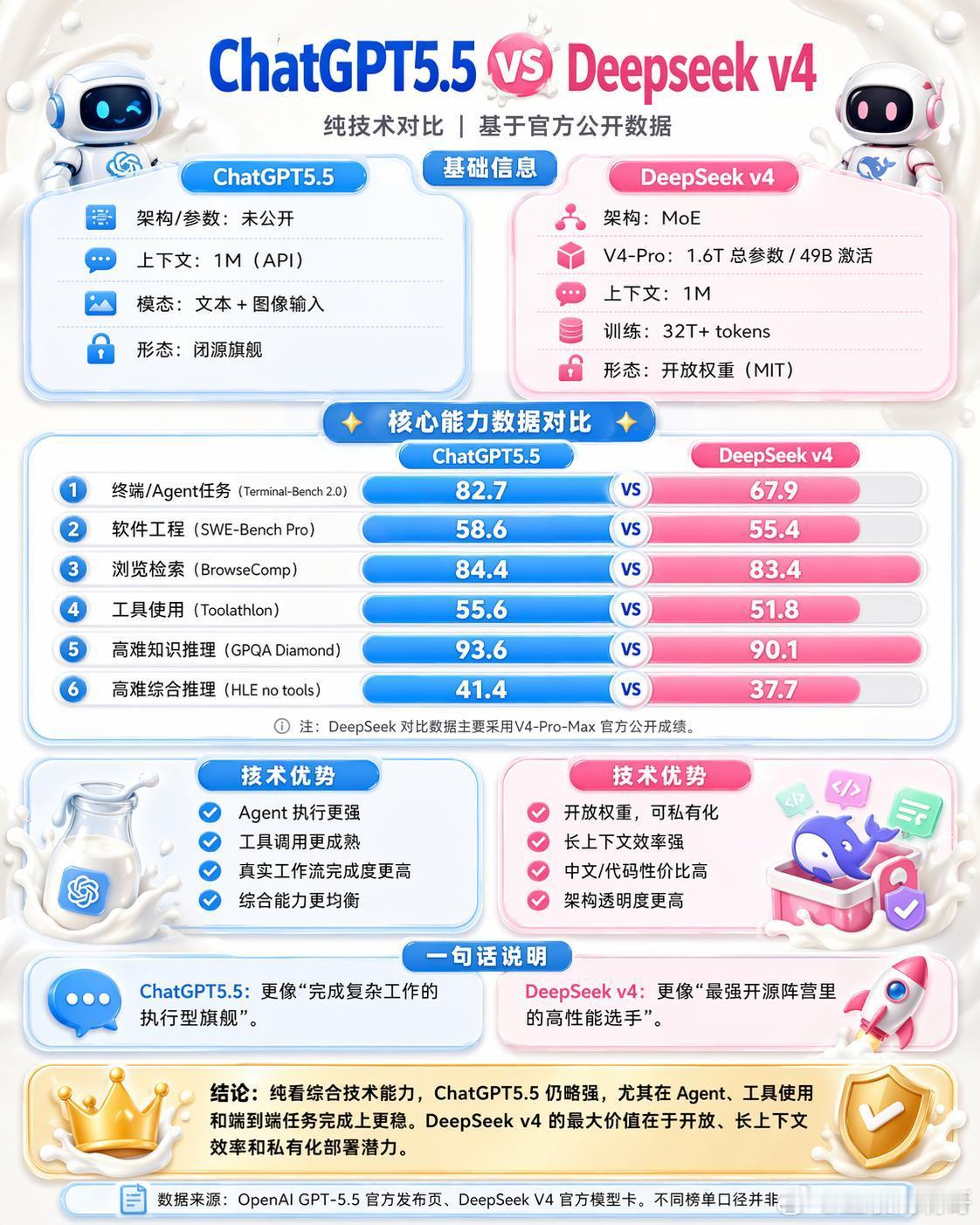 不吹不黑，客观对比chatgpt5.5和Deepseekv4:主要看技术结构