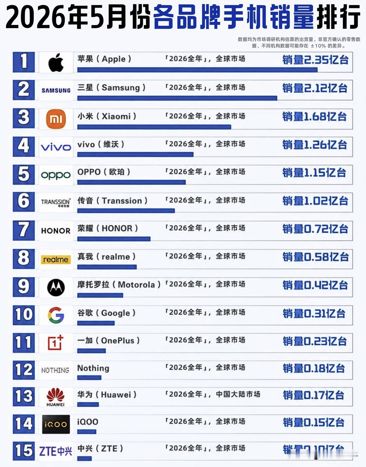 虽然三星手机在国内卖的不行，但人家在全球的市场份额可是仅次于苹果手机的存在。就