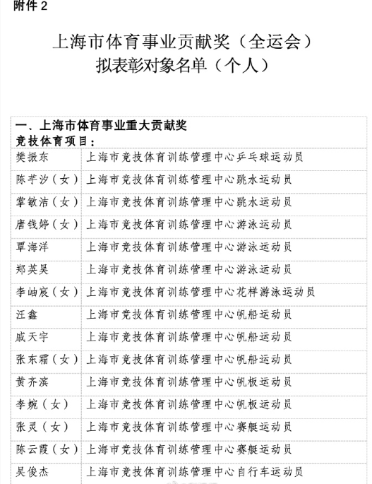 12月8日，为表彰先进、弘扬正气，市体育局、市人力资源社会保障局决定表彰一批在全