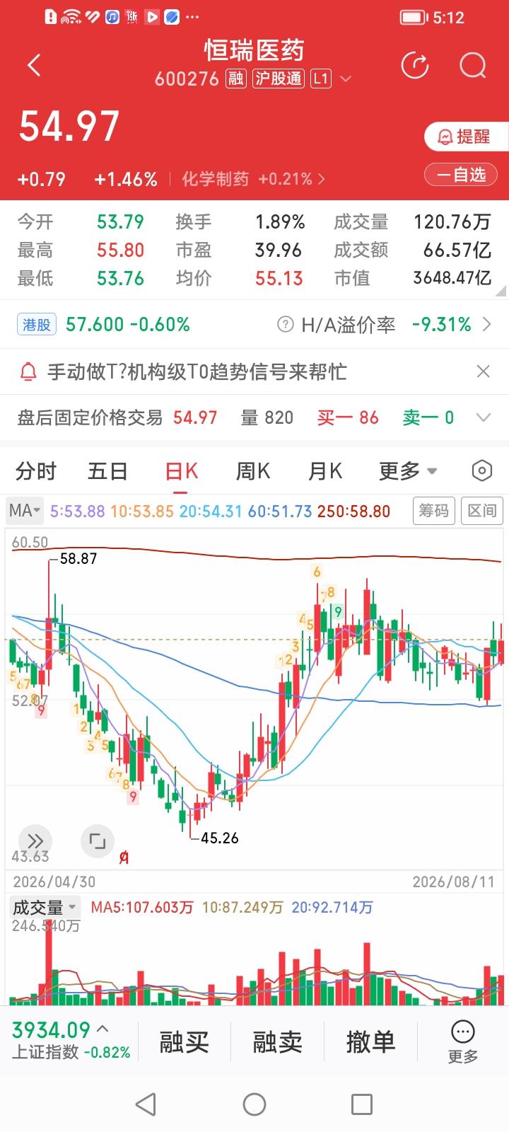 恒瑞医药和华东医药到底哪个好？恒瑞医药，收盘逆势上涨1.46%。华东医药，收