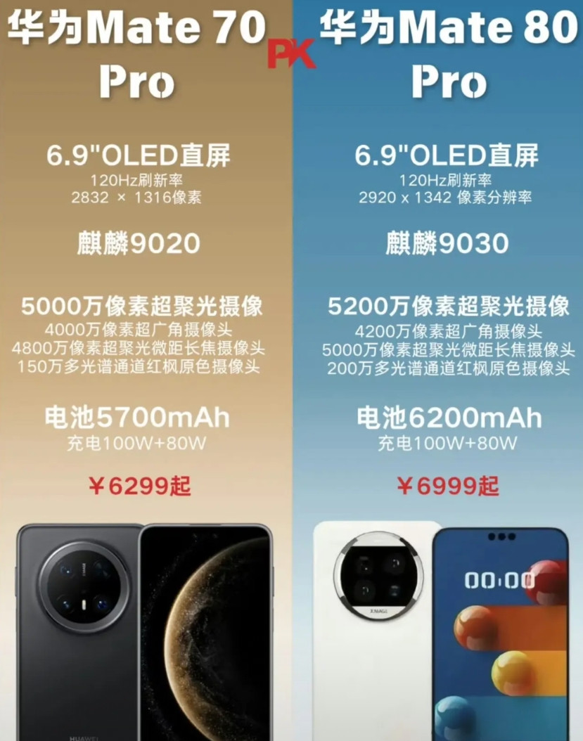 看到一张华子mate70pro和mate80pro的对比图，mate80pro拥