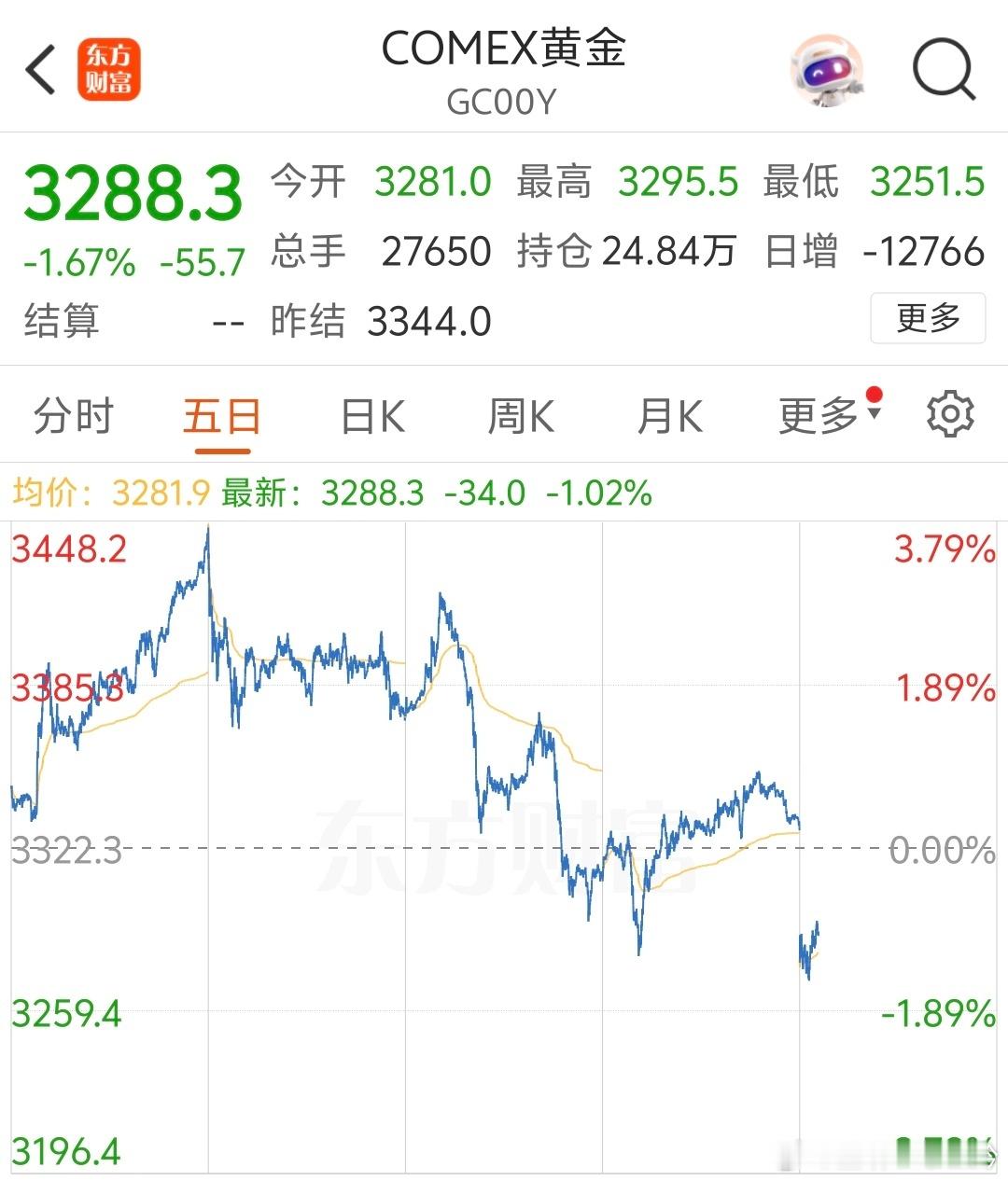 现货黄金低开逾1%国际金价已经3288了，不过金饰还在1000＋。昨天谈判达成