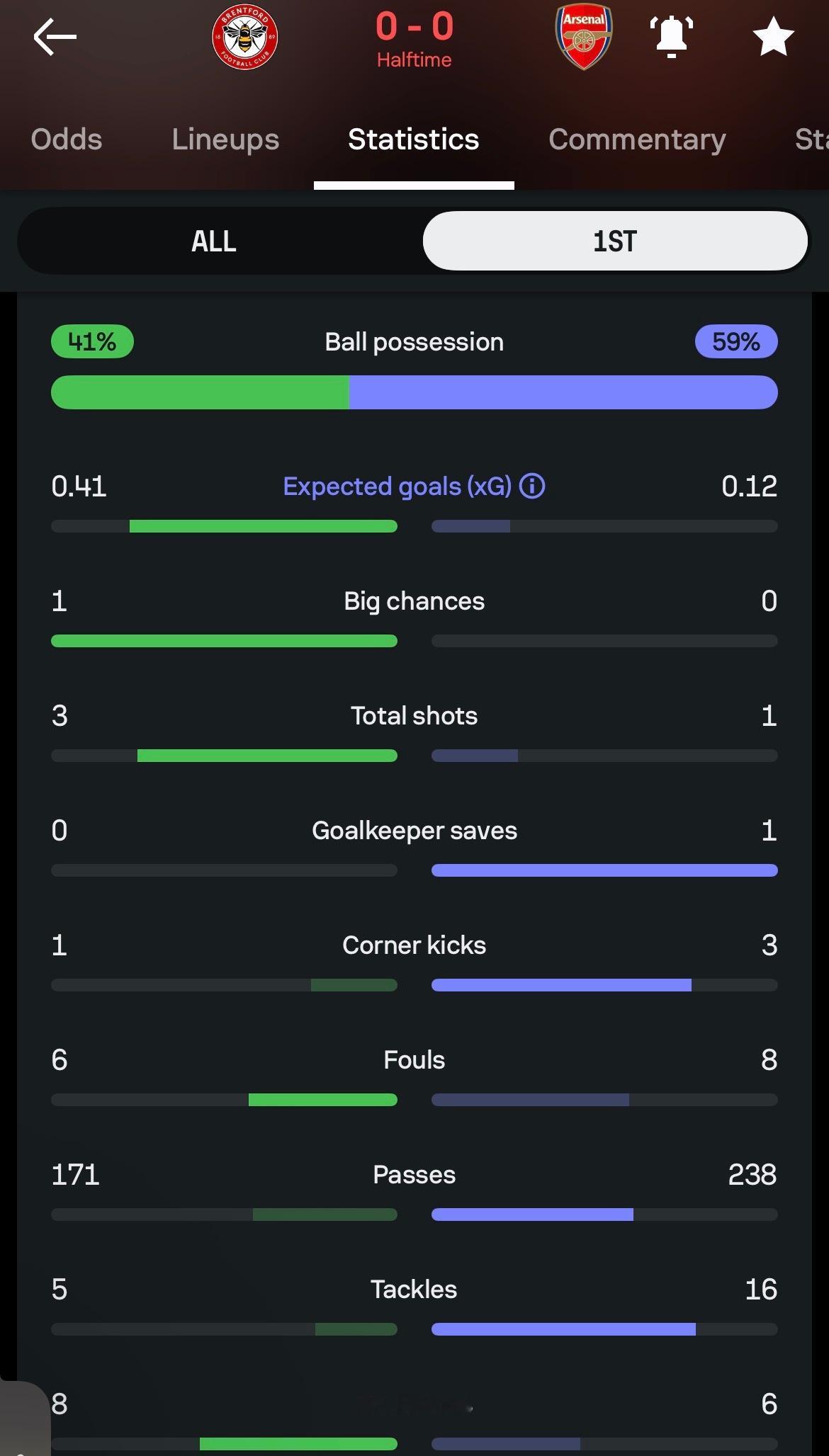 半场技术统计，跟赛前预计的一样，踢得很艰难😩阿森纳英超联赛布伦特福德vs阿森纳