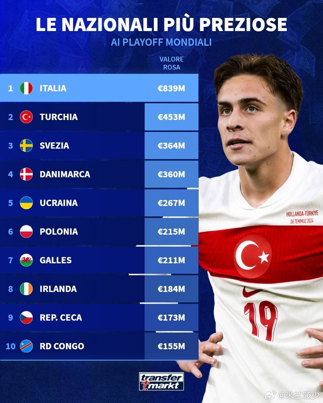 附加赛身价最高的意大利队，在20年前拿到世界杯后，只在世界杯上赢过一场比赛。这次