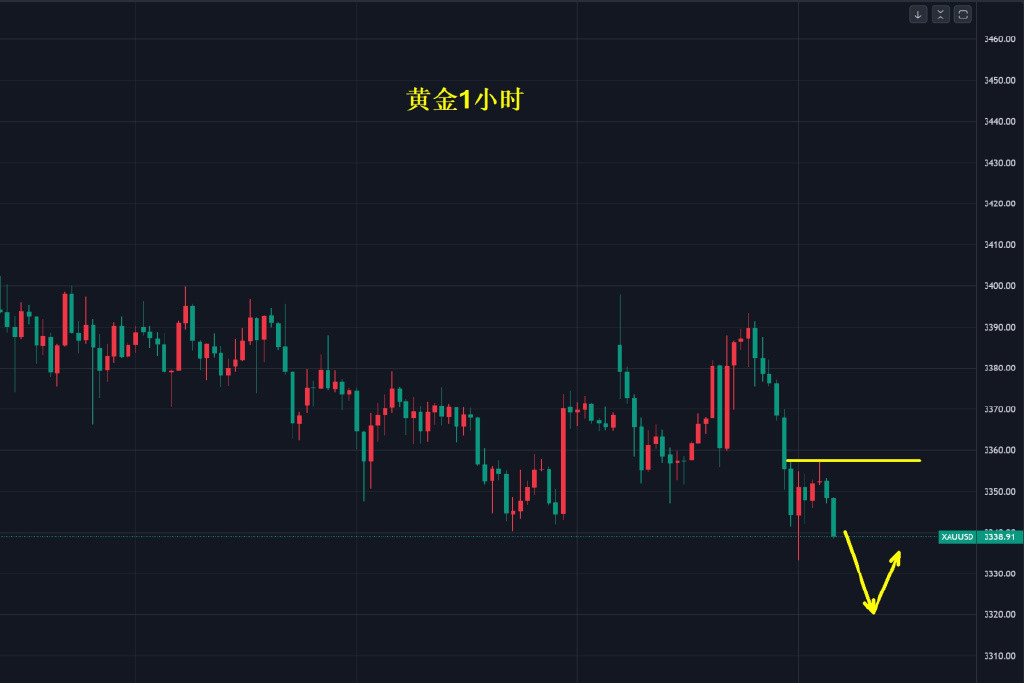黄金, 洗盘将继续!