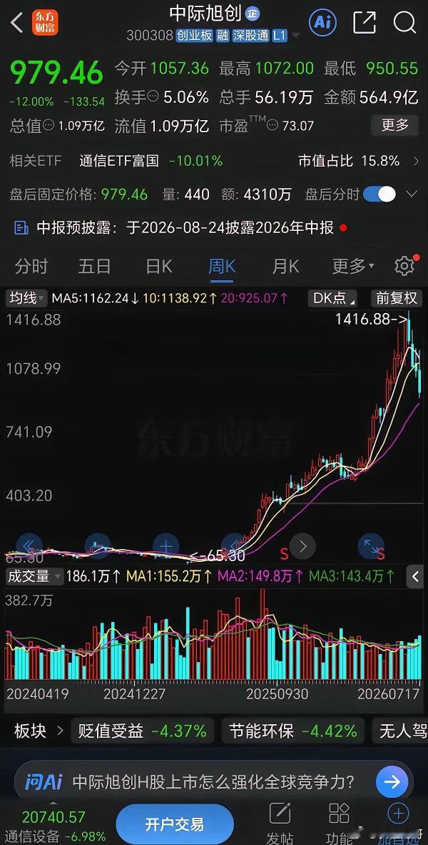 高盛这是疯了吗？把中际旭创目标价从1187元大幅调至2581元。中际旭创一年时间