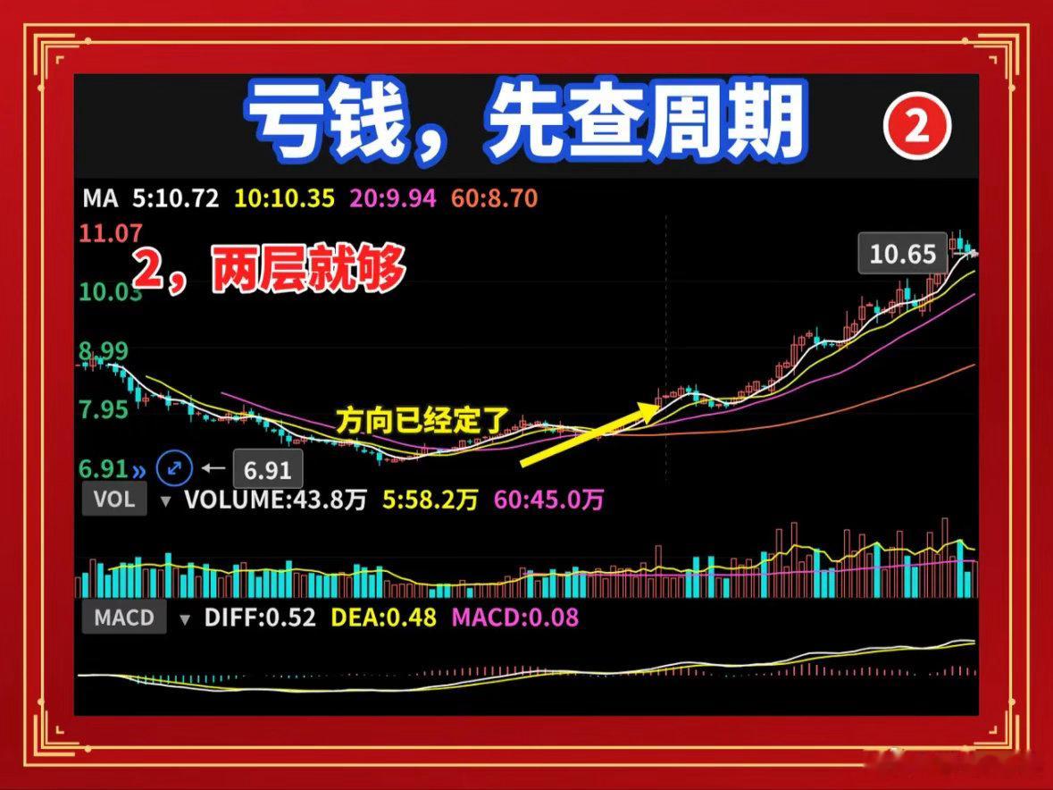 “看大做小”，固定不变才能赚大周期定方向，小周期找买点。这句话倒过来做，就是大多