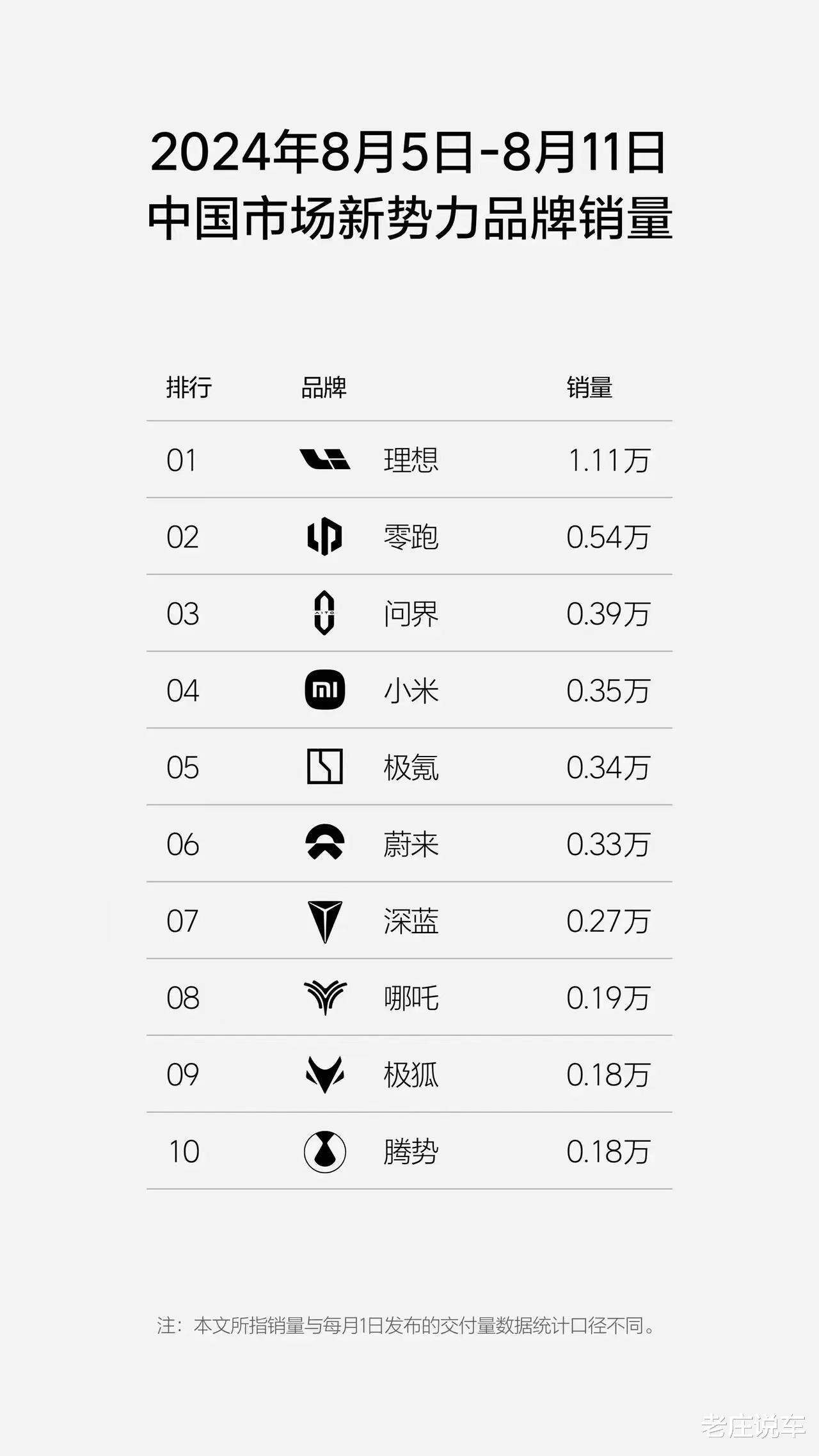 8月第2周新势力销量出炉,理想销量遥遥领先,<em>小米</em>紧跟问界排第4