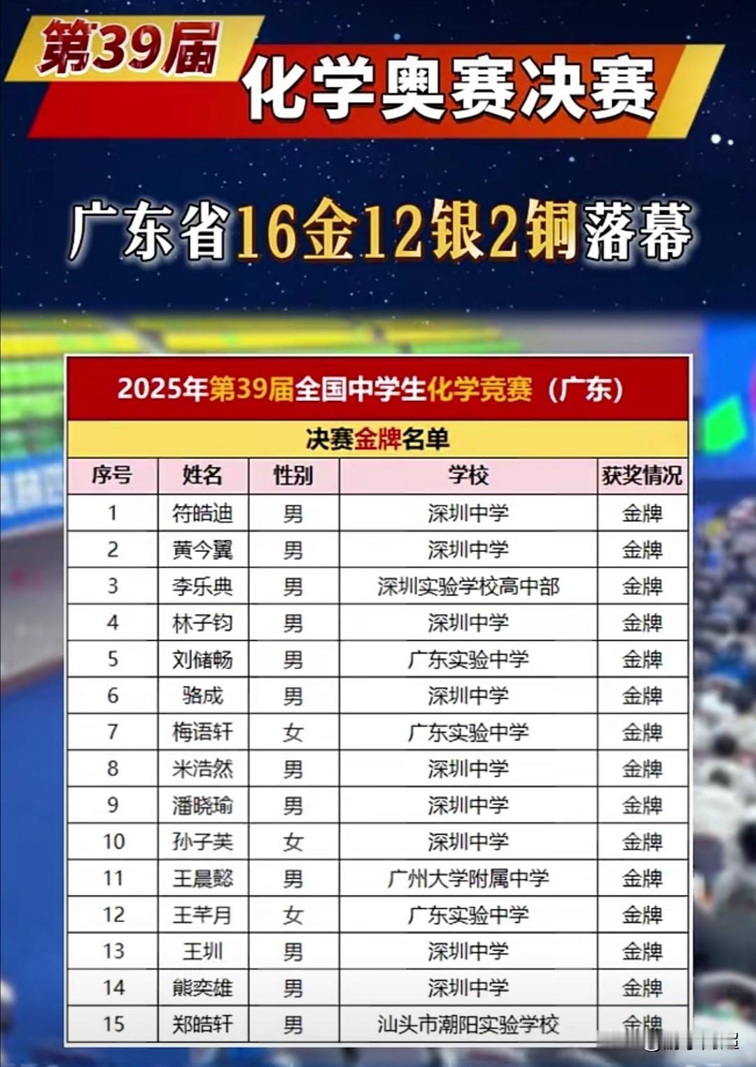2025年第39届全国化学竞赛（决赛）广东省奖牌名单在本届化学决赛中，有608