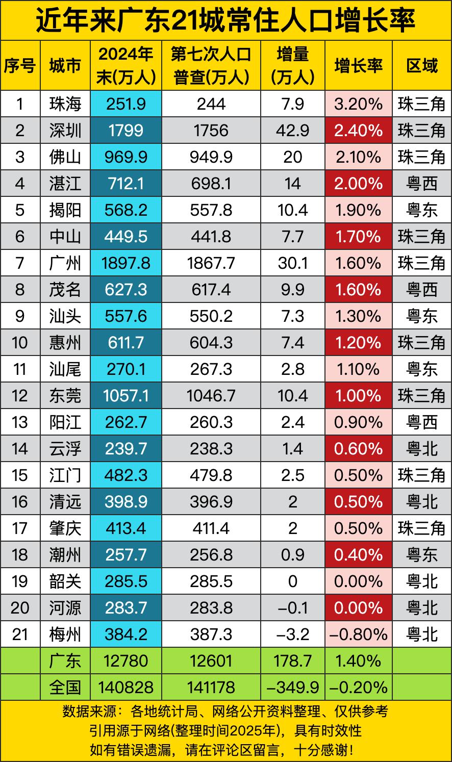 珠海以3.2%的增长率领跑全省，成为最吸人的城市。深圳、佛山紧随其后，增长率都超
