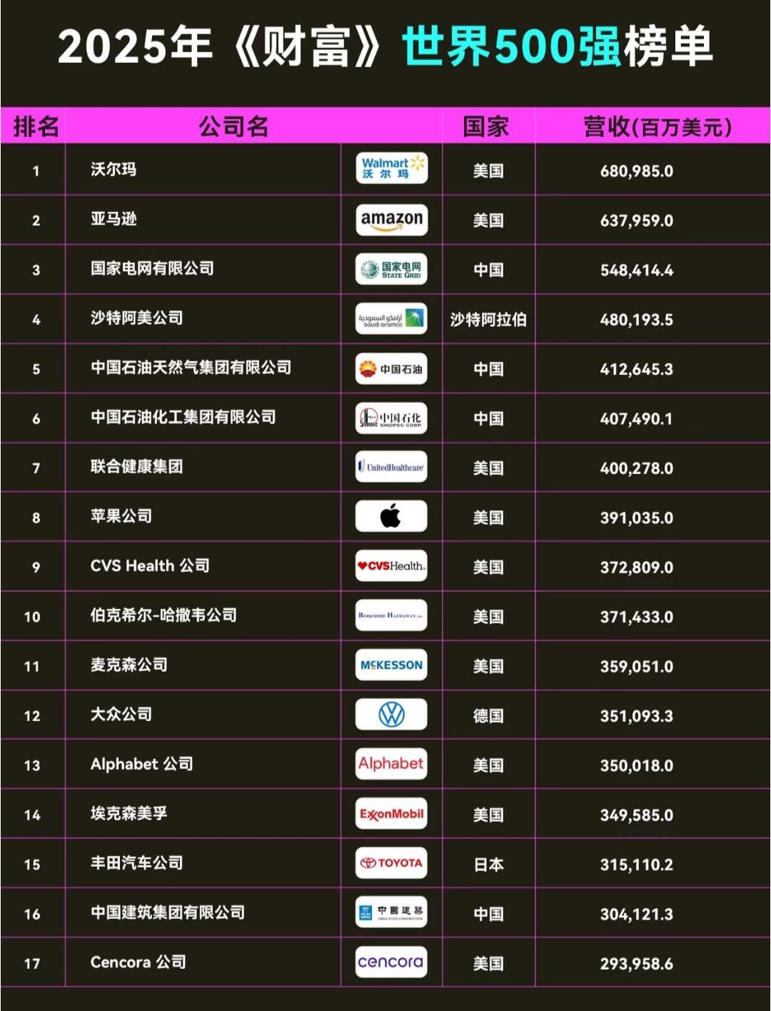 首次世界500强断崖式差距2025年，美国:138家中国:130家，之前是3
