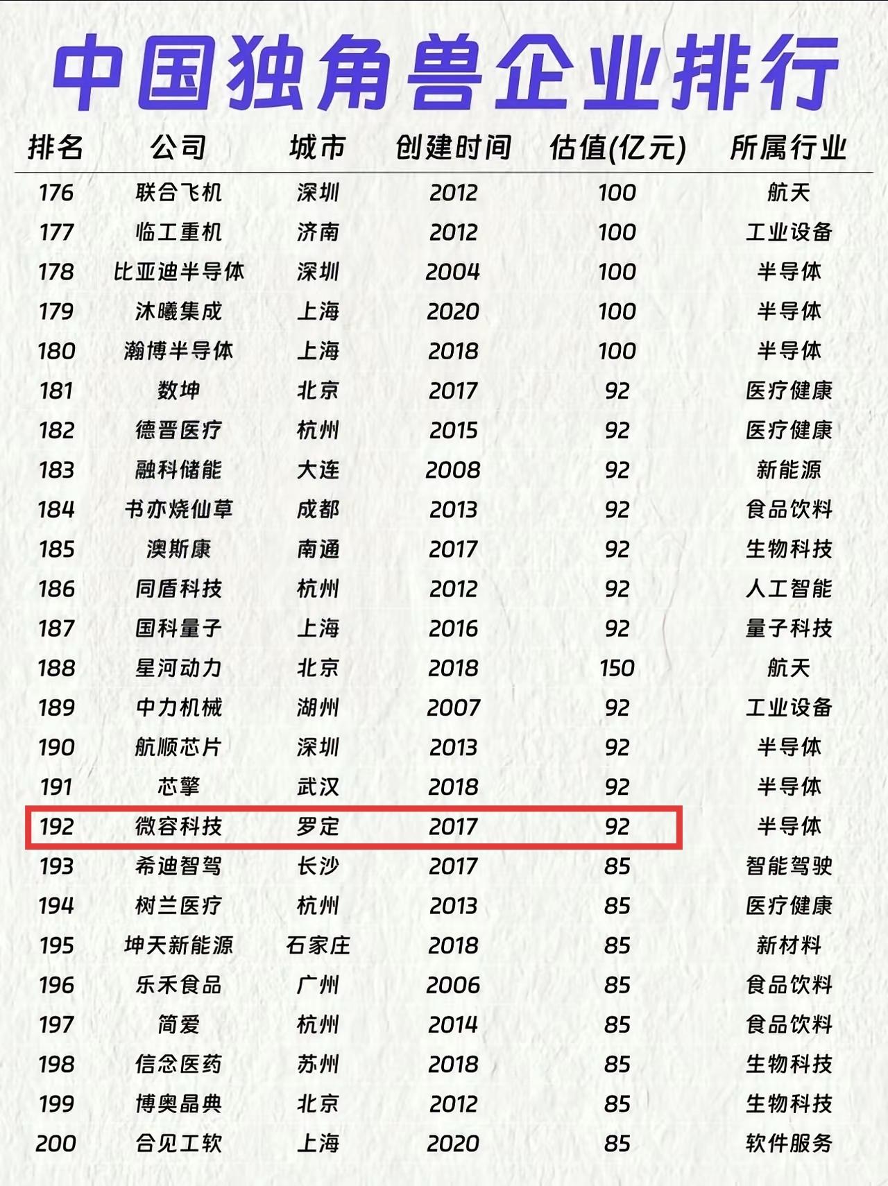 广东的独角兽企业几乎都在珠三角，粤东西北只有一家独角兽企业，那就是罗定市的微容科