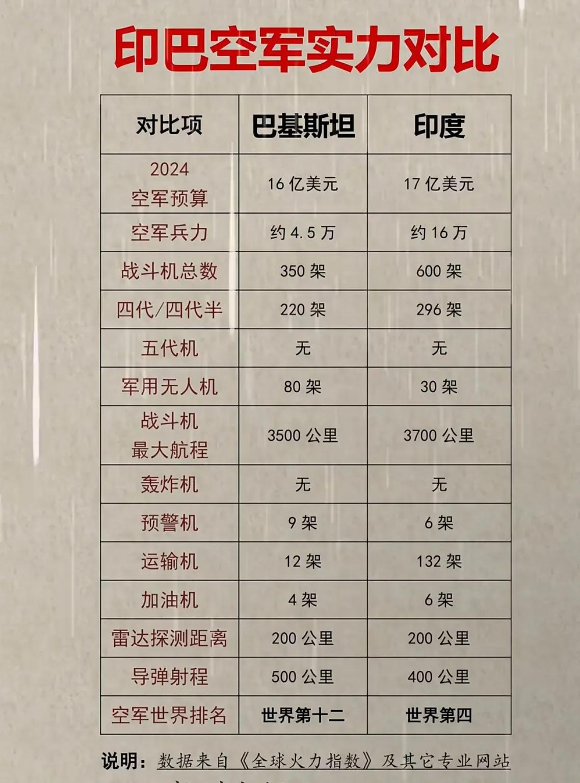 印度和巴基斯坦空军实力比较：