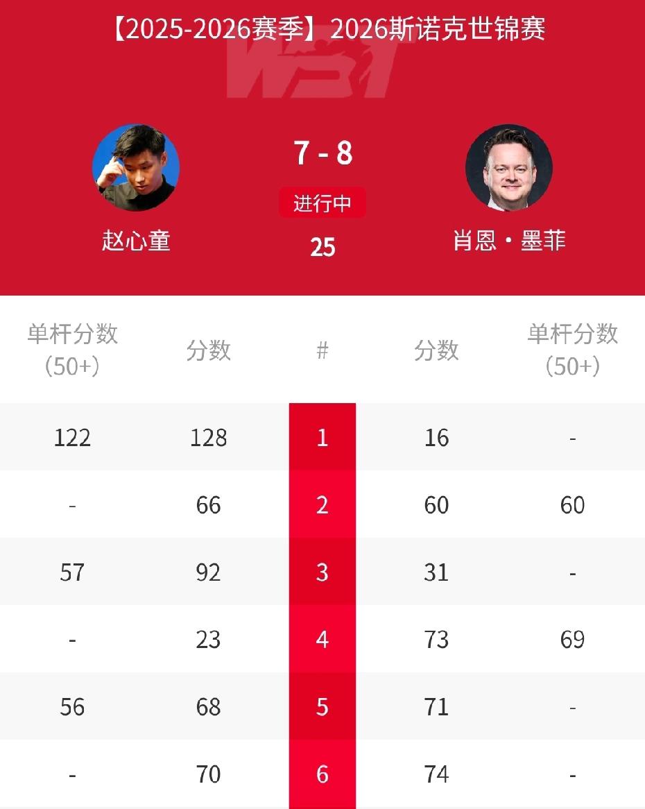 世锦赛快讯：117-10，🇨🇳赵心童7-8紧追“魔术师”！北京时间4月29日