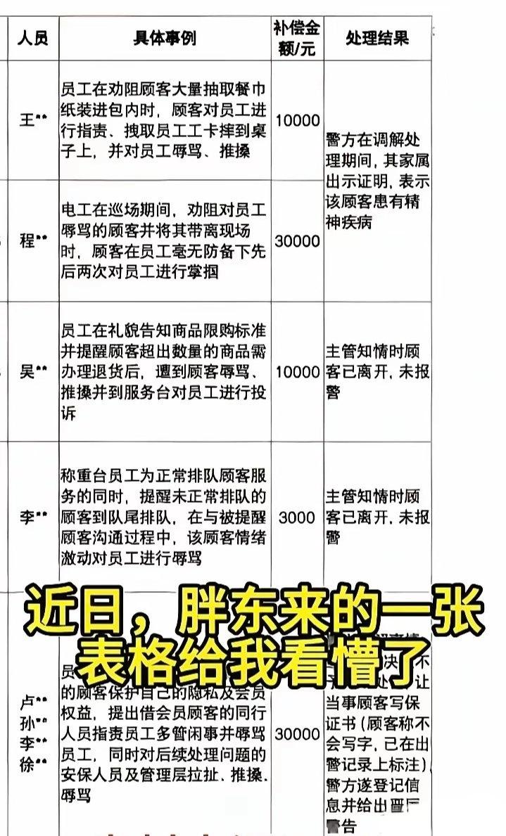 胖东来确实有独到的地方，对于员工受委屈这件事，做到了职场天花板。顾客是重要，