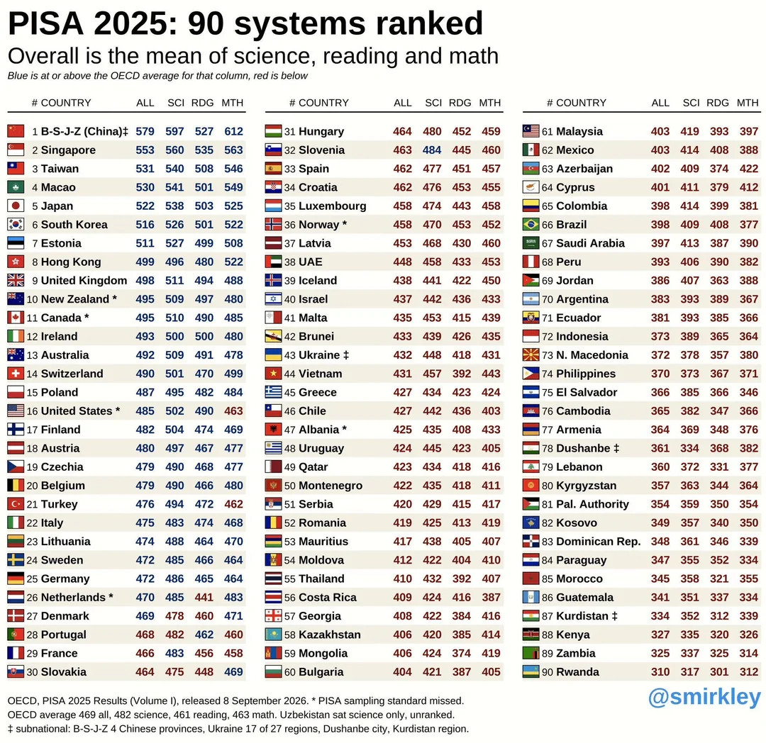 PISA2025成绩出来了目前已经没人讨论为何东亚领先了，都是欧洲人自己在那比