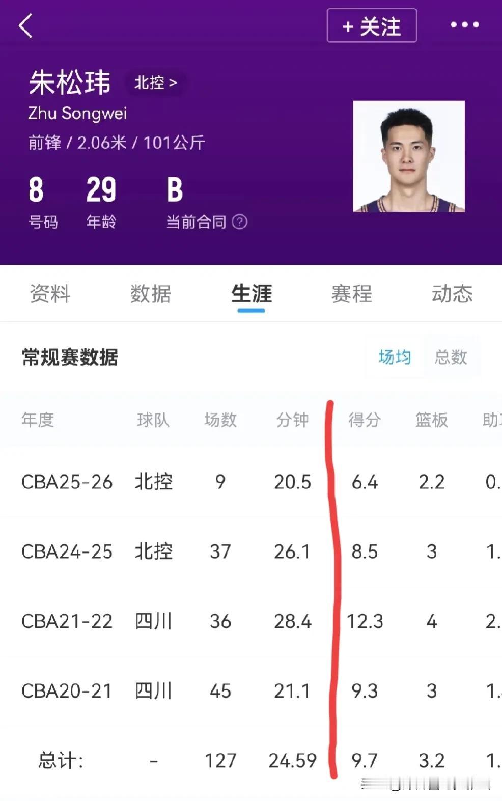 抖音里面国内第一小前锋和第一大前锋本赛季太让人大失所望。昨晚北控队和广东队的比