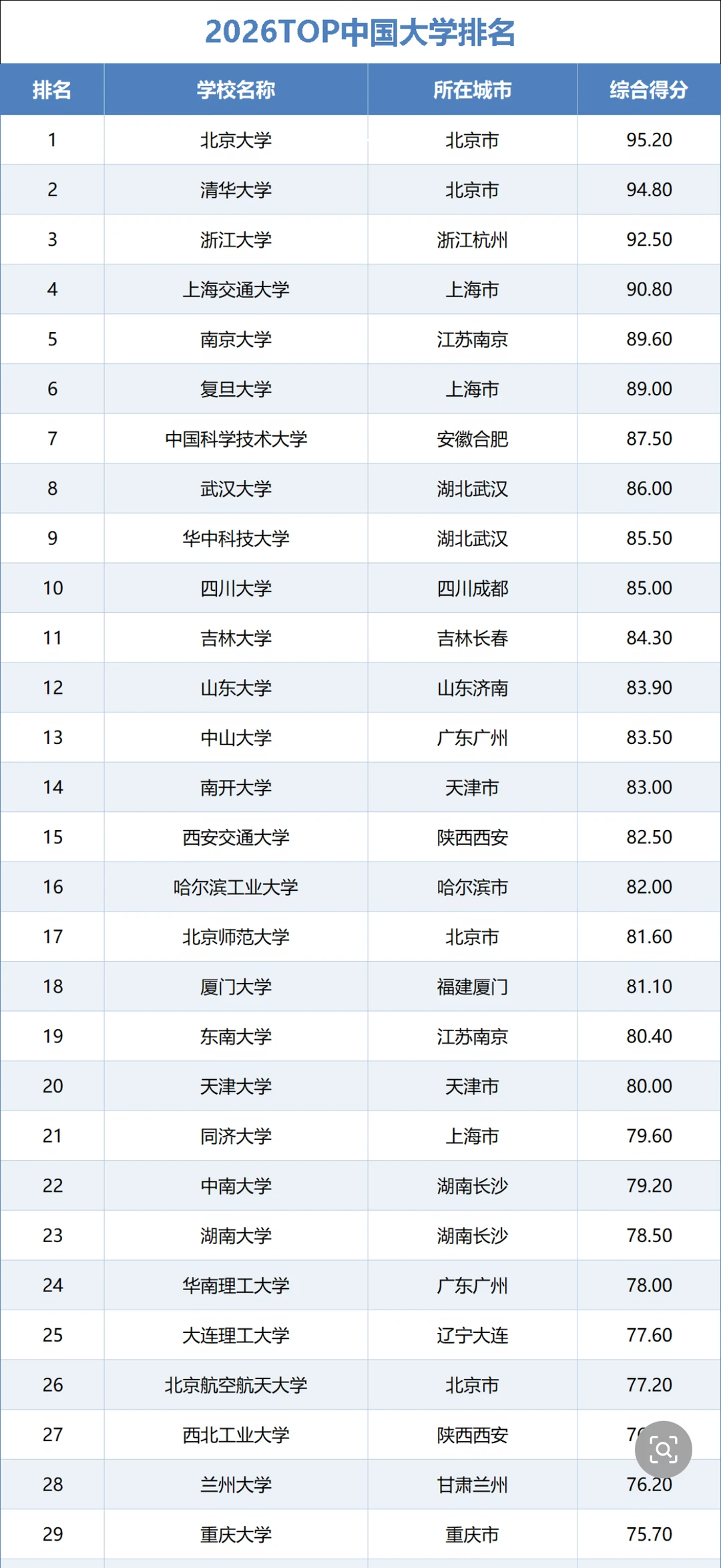 2026TOP中国大学排名重磅发布