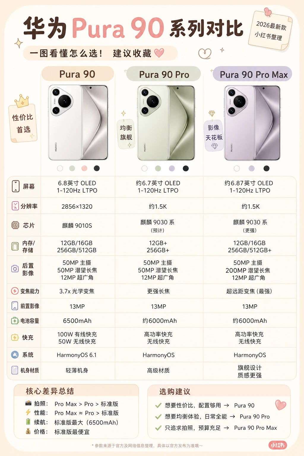 华为 pura 90 全系列对比❗️真香～