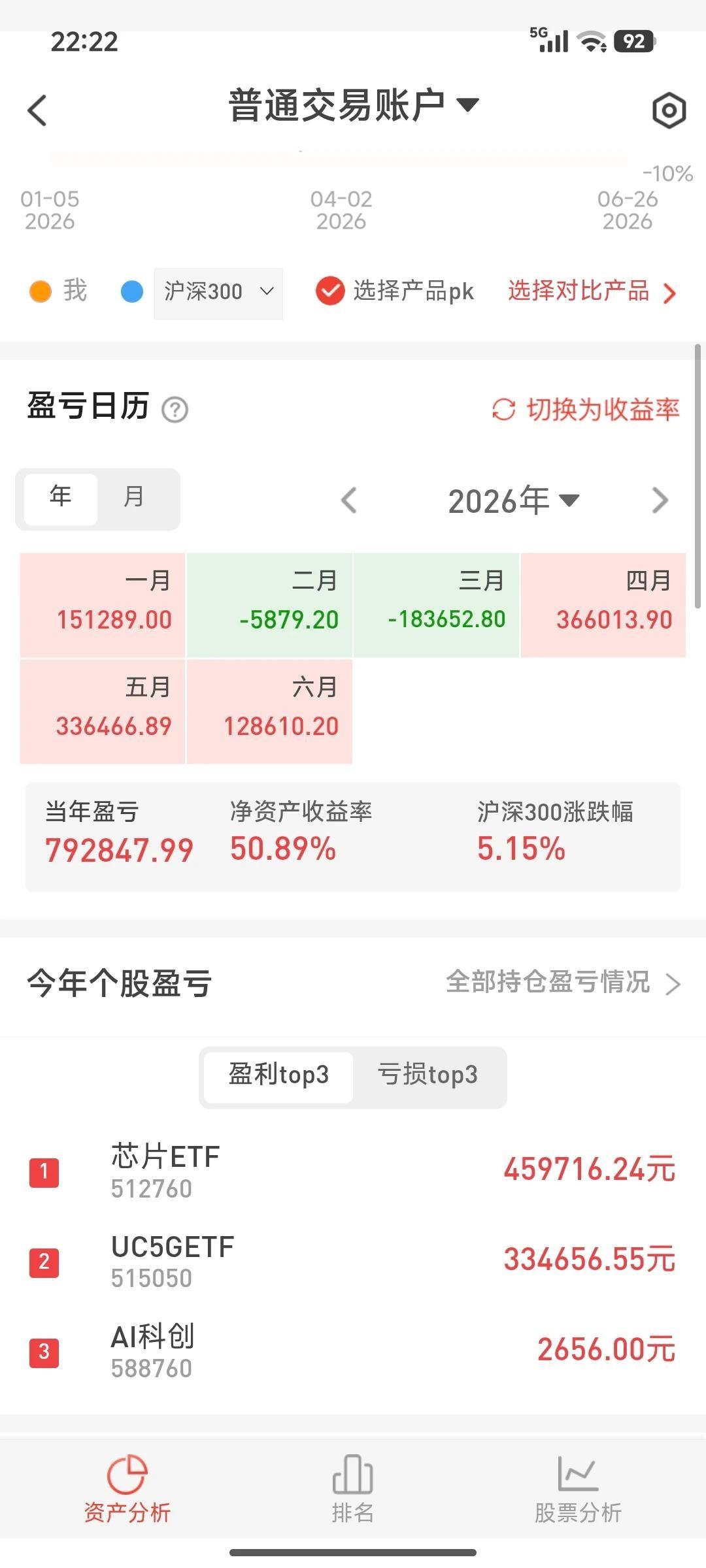 30个炒股的朋友，就2个人赚了钱。你是不是想说，这是人家水平不行，没踩对点？