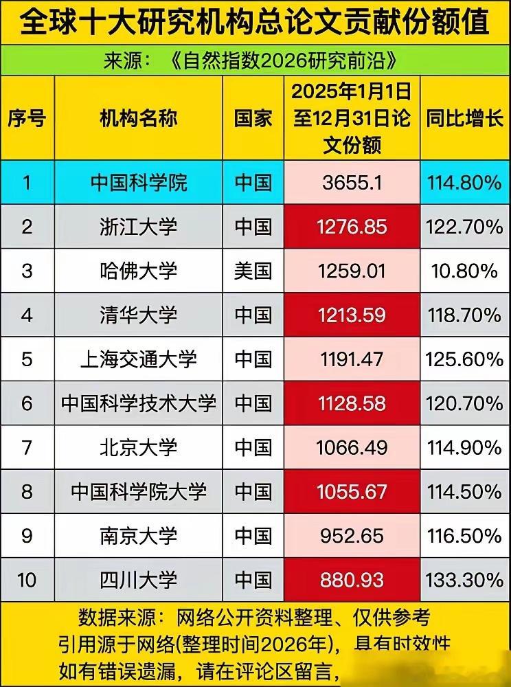 【中美12:3！全球研究型大学TOP15名单揭晓】中国12所顶级大学包圆3所美国顶级大学！很多人可能