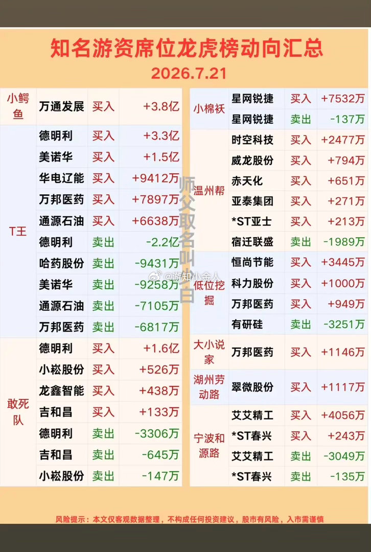 7.21周二龙虎榜复盘：各路游资集体出手，低位抢筹、分歧博弈！随着市场情绪全面