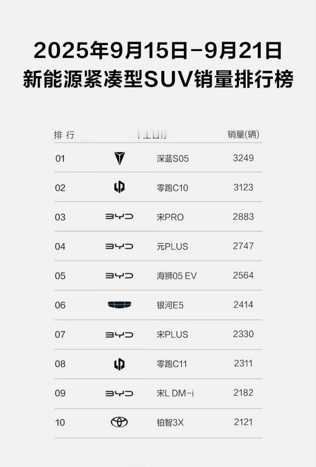 新能源，紧凑型，SUV车型，周榜。只要定语足够多，谁都是这个世界的王！排行榜1