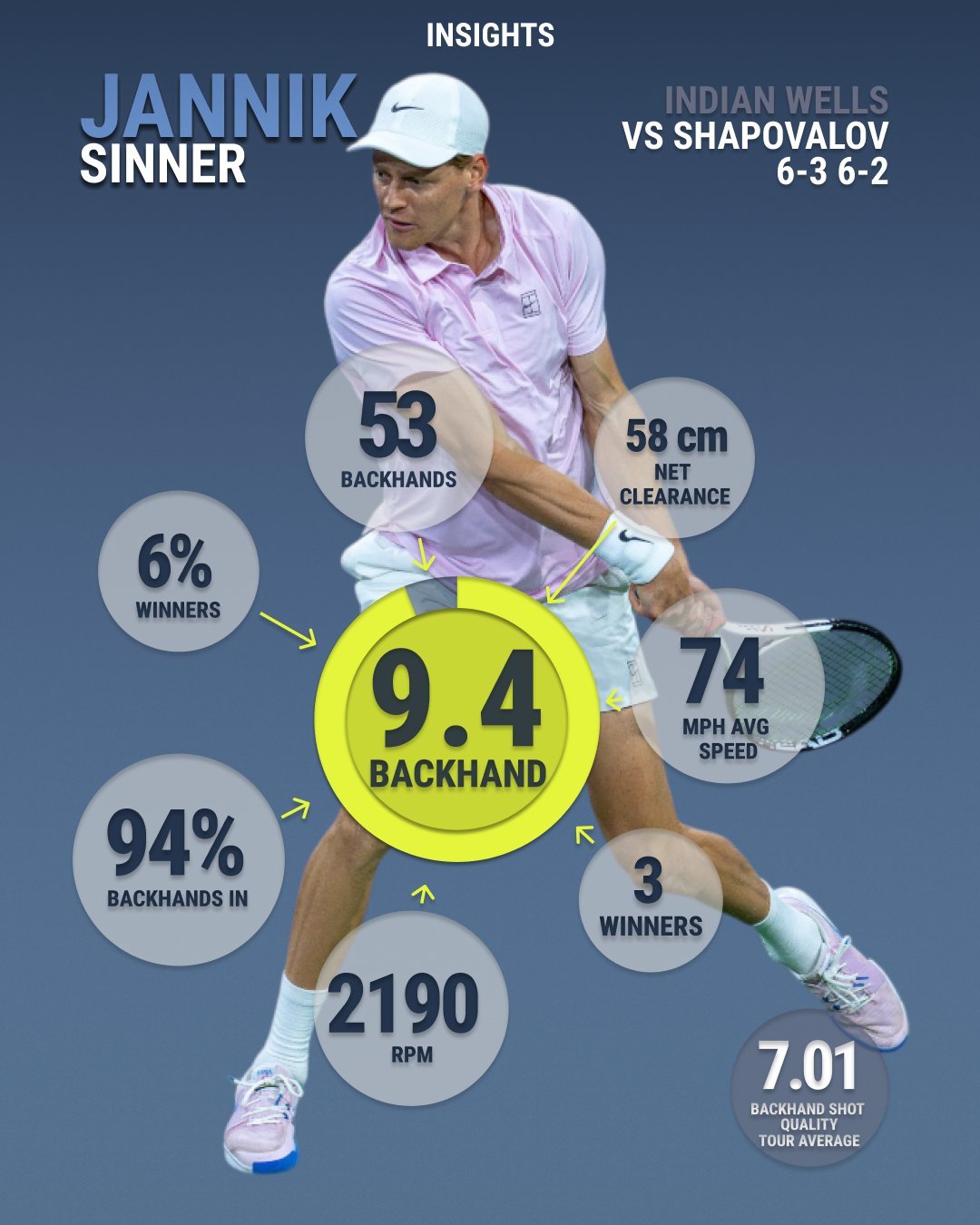 墨尔本未完成的剧本，要在棕榈泉上演。丰塞卡轻取前Top10保罗，首次打进印第安