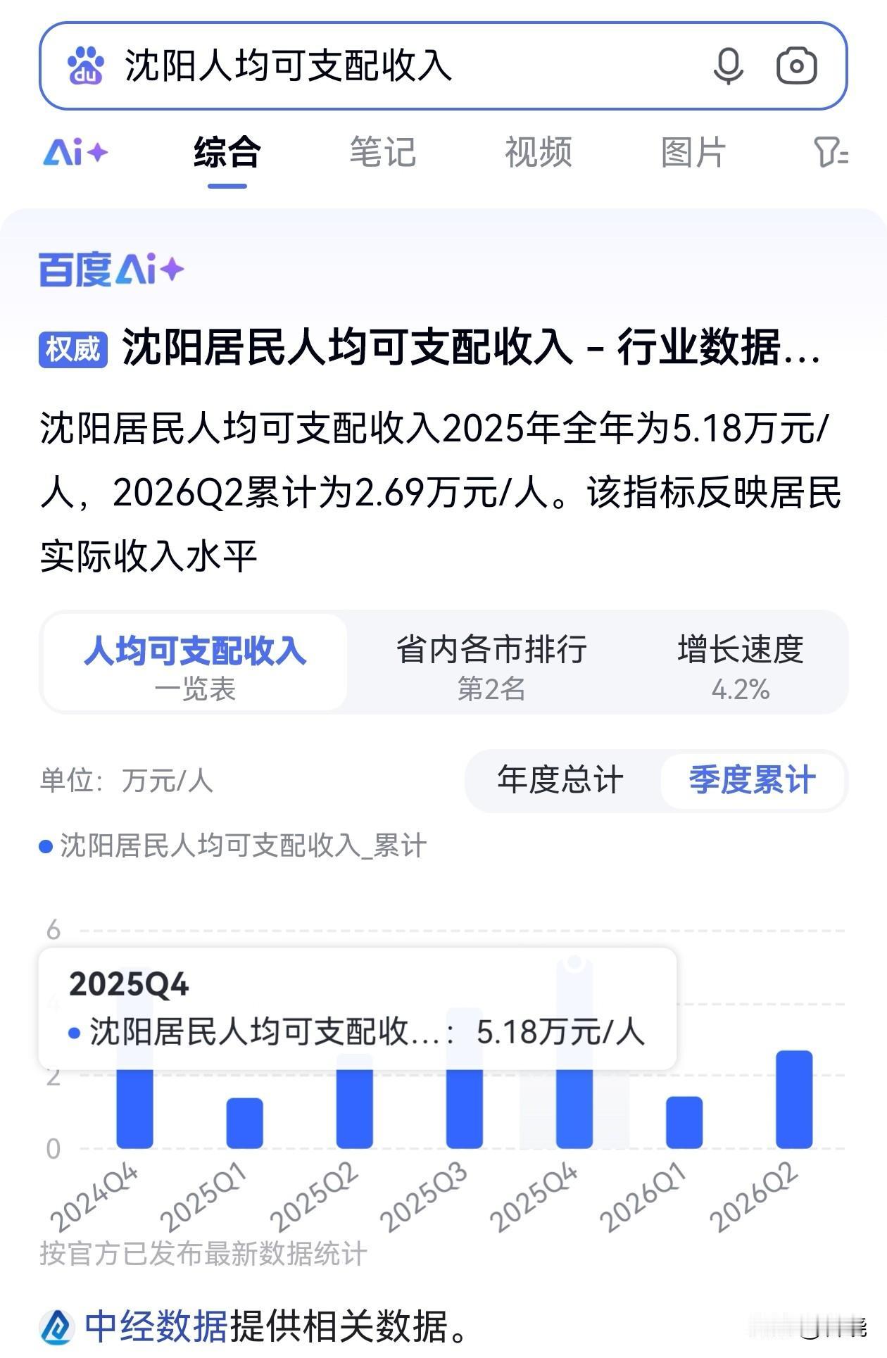 批驳你的错误认知第三篇沈阳与大连的人均可支配收入几乎相同：以2025年官方数