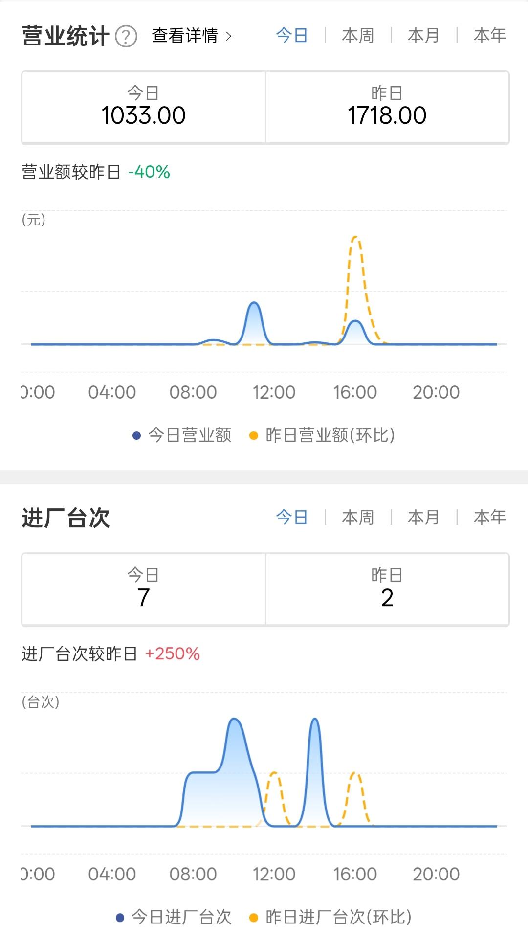 汽修店，今天成本120元，今天营业额1033元。夫妻店，利润大概300块吧。说