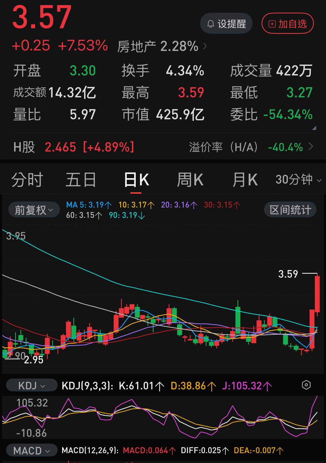 地产板块的拐点真的到来了吗？瞧瞧万科A这两根大红柱子。半年亏损149亿，仍在债