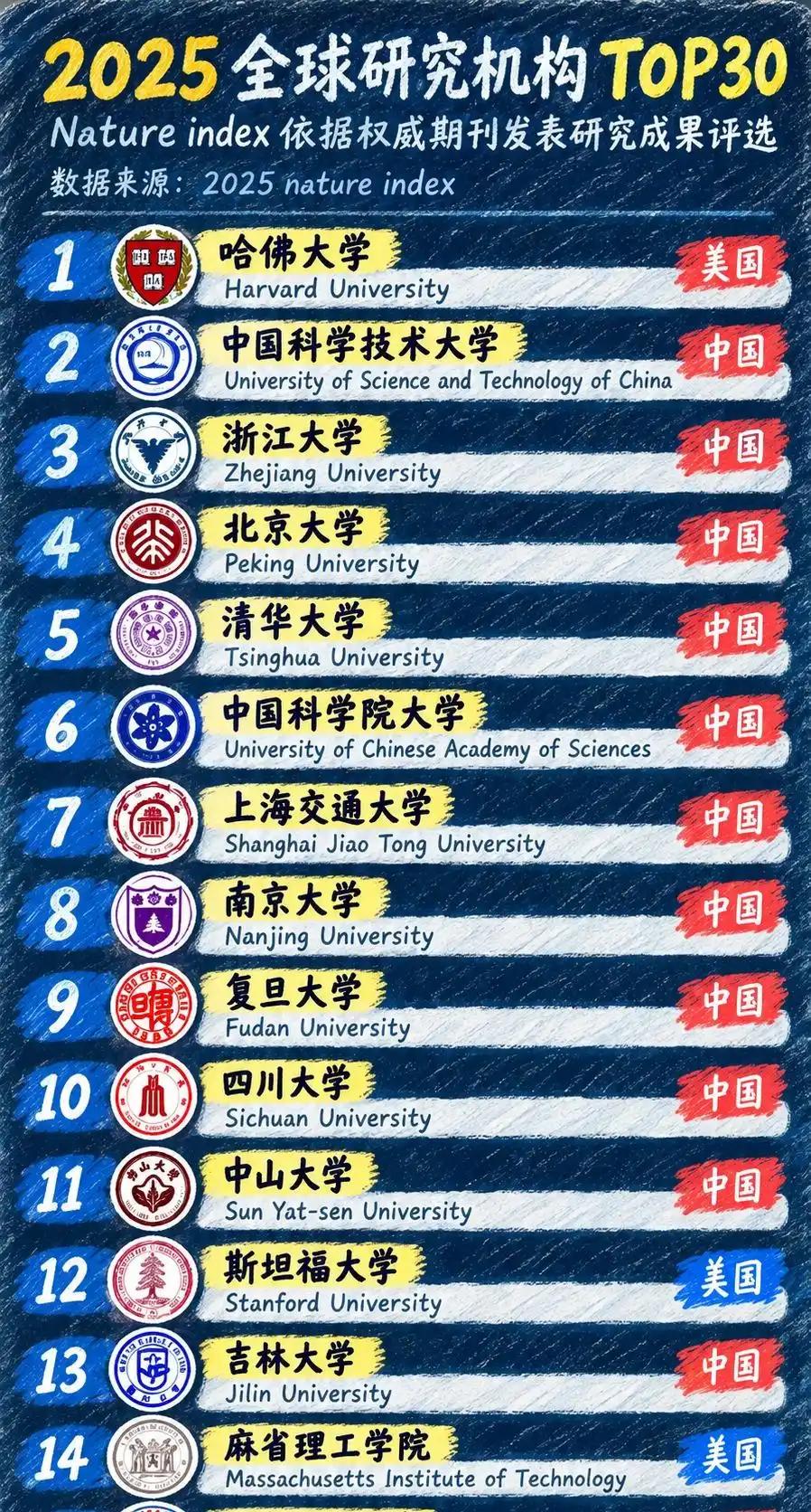 12所国内高校，硬生生把3所美国顶尖名校给“合围”了。 这份榜单的前15位里