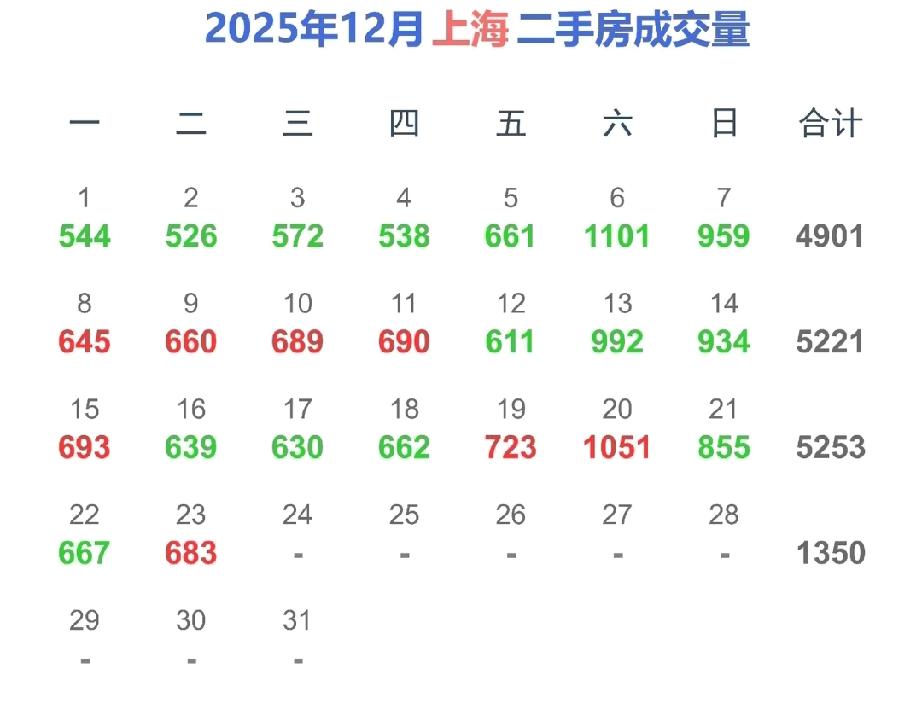 683套，上海二手房成交量不断上涨，挂牌量不断下跌，你跟我说这都是老人过户给孩子