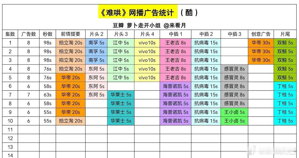 在播剧广告更新：《难哄》6广《仙台有树》可能要0广到结局了《掌心》1广，片方霸霸