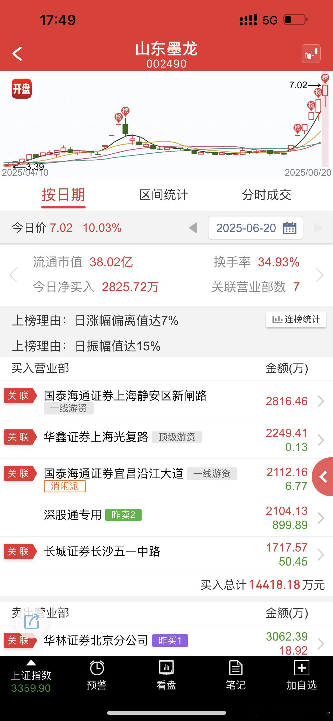 怎么感觉墨龙大哥会去挑战10板高度​​​