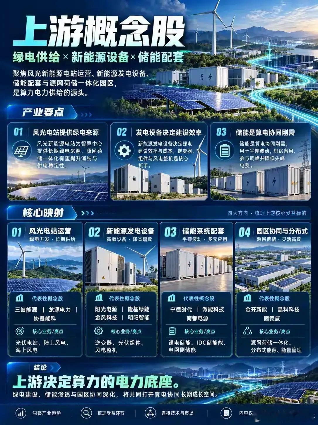 算力上游赛道彻底爆发！四大核心方向曝光，绿电底座迎来黄金机遇AI算