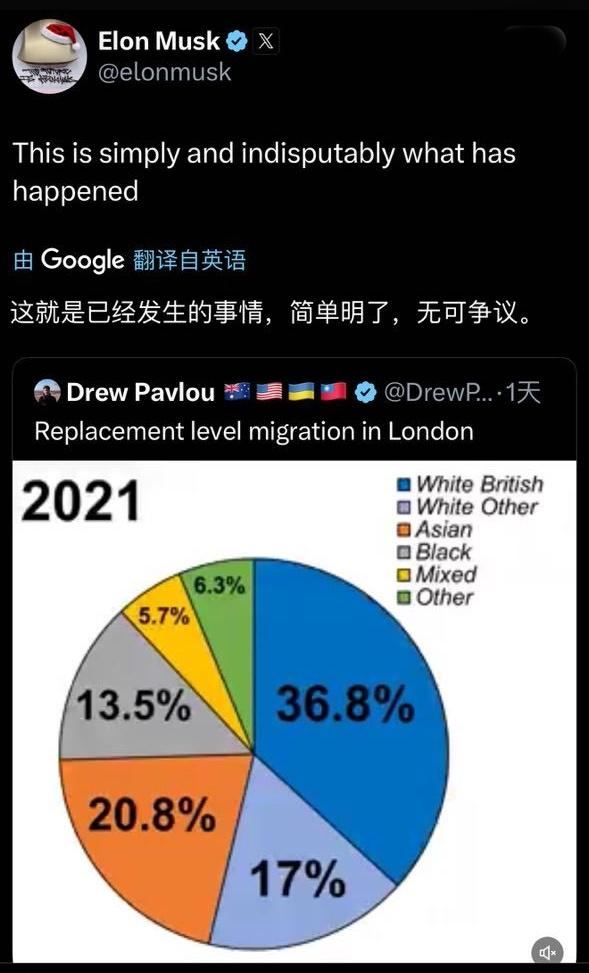 马斯克转发了伦敦已被移民替代，英国本国白人在伦敦只剩36.8%的帖子。他评论