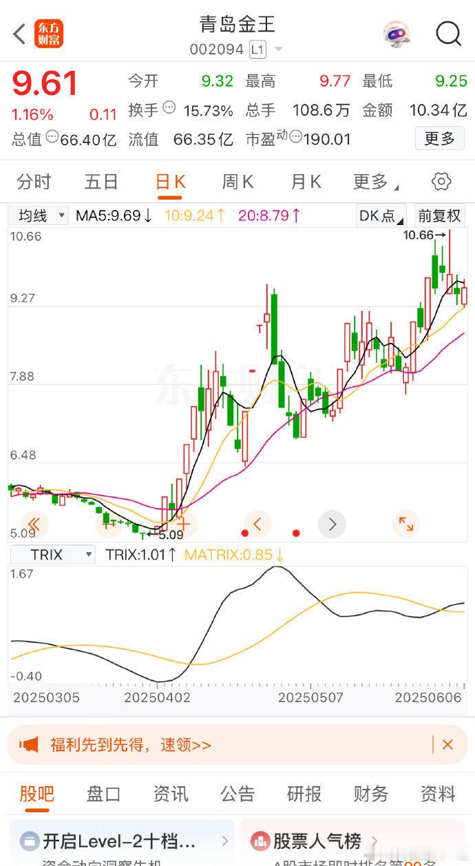 青岛金王：安静的表面下，暗藏杀机？连续四天缩量整理，不吵不闹、不温不火。青岛金王