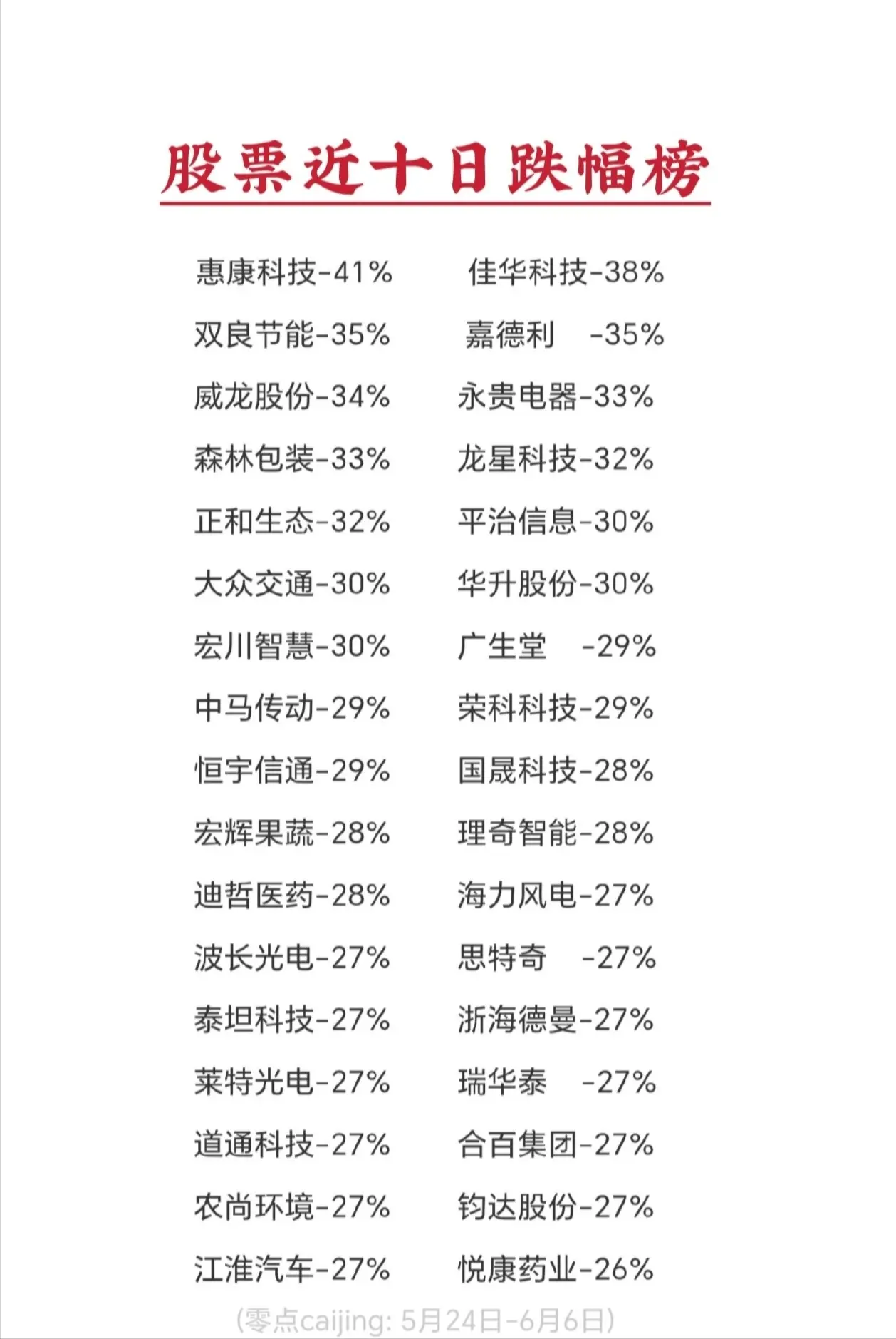 名单不含风险警示股票
