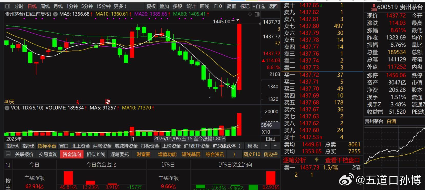 A股今日行情一图概览：离谱到家了。。。a股