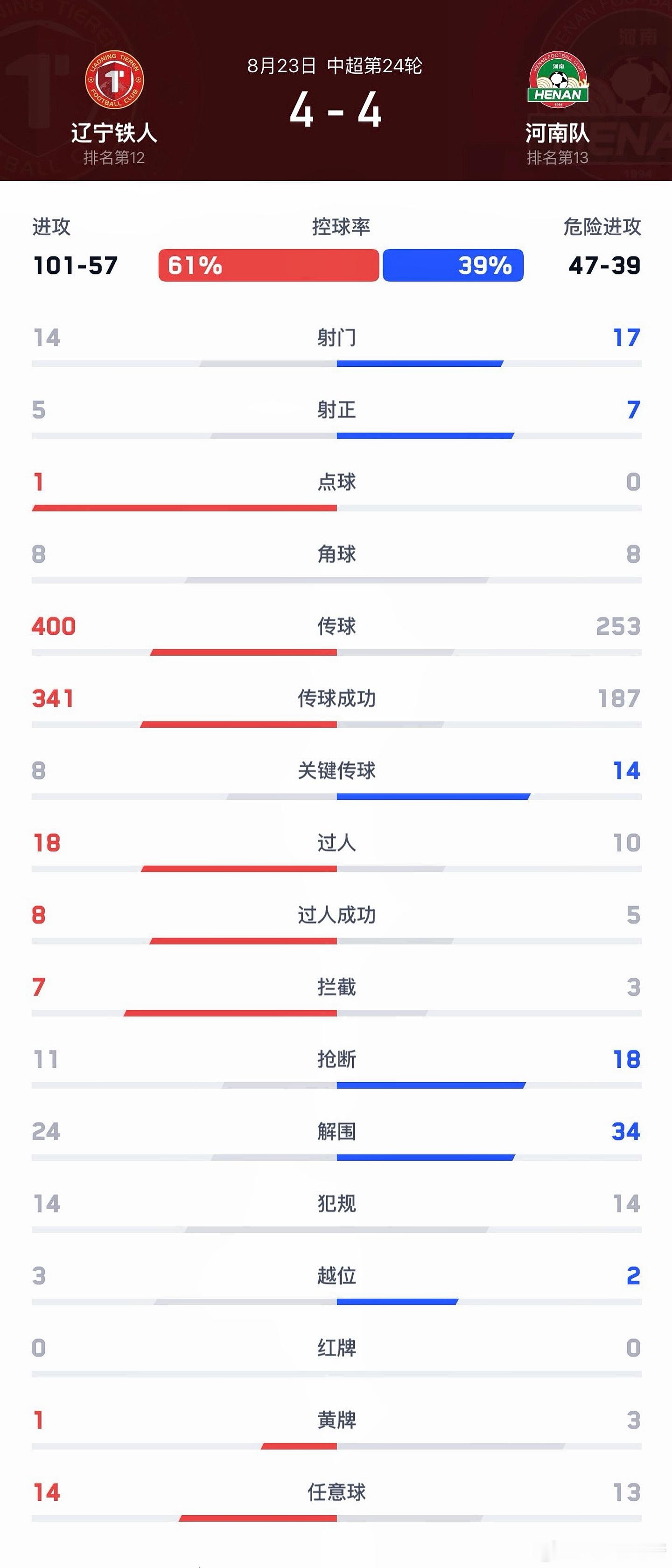 中超河南队【战报】8月23日晚，中超联赛第24轮，河南彩陶坊客场4:4战平辽宁铁