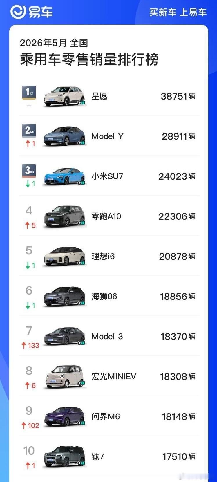 5月汽车销量前十已无燃油车这真是一个很明显的趋势，现在主流家用车市场，5月车市