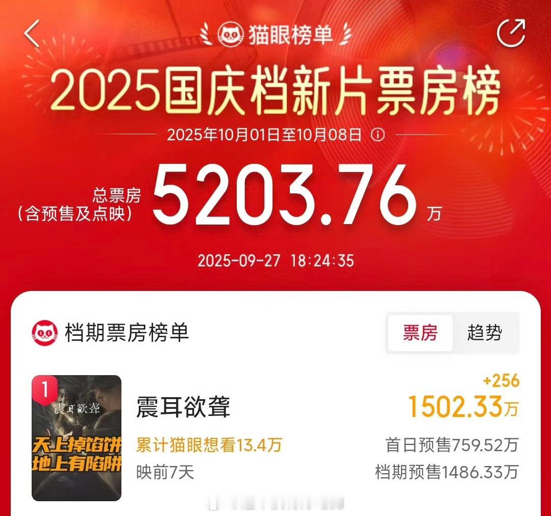 太牛了檀健次！《震耳欲聋》破1500万啦👏🏻​​​