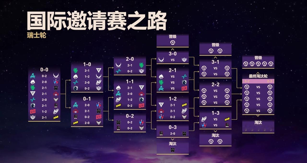 DOTA2:TI14瑞士轮第二天赛果，更强中国队XG2:1Falcon