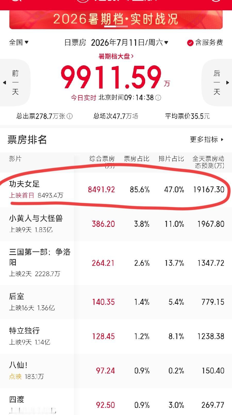 功夫女足开门红！首日才9点多，票房8500万！加上预售近1亿了，预测首日约2个亿